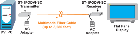 DVI Extender via One Multimode Fiber Optic Cable up to 3,280 feet (1,000 meters)