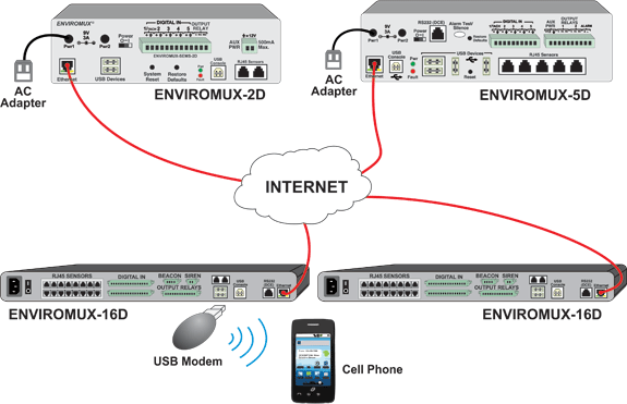 Use a Single USB 3G Modem to Send Out SMS Alerts from Multiple ENVIROMUX Units