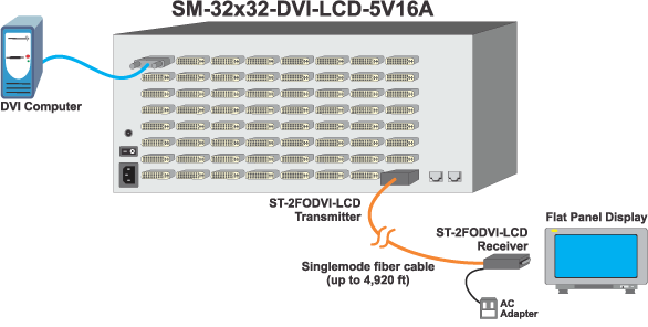 How to Connect 32 ST-2FODVI-LC DVI Extenders to the DVI Matrix Switch Outputs and Eliminate All Local Unit Power Supplies