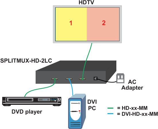 How to display real-time 1080p video from two HDMI/DVI sources simultaneously on a single display