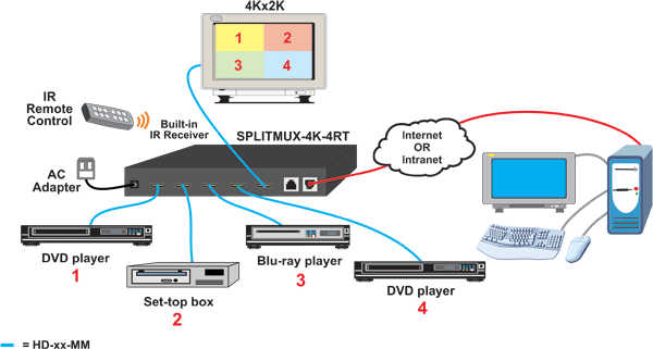 How to display real-time video from four HDMI sources simultaneously on a single 4Kx2K display