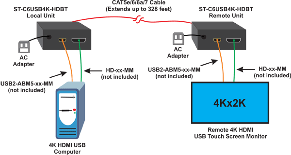 How to extend a 4Kx2K HDMI display, USB 2.0 device and RS232 up to 328 feet away from the source