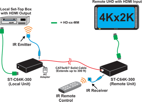 4K HDMI Extender via One CATx: Extend 4Kx2K up to 300 Feet