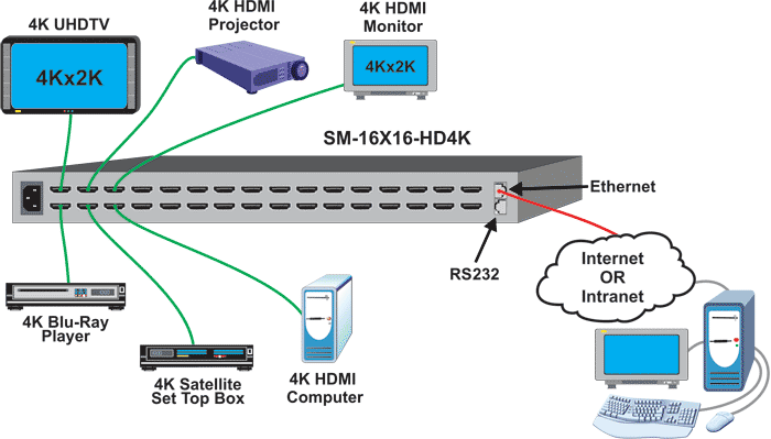 4K 18Gbps HDMI Video Matrix Switch: 16x16