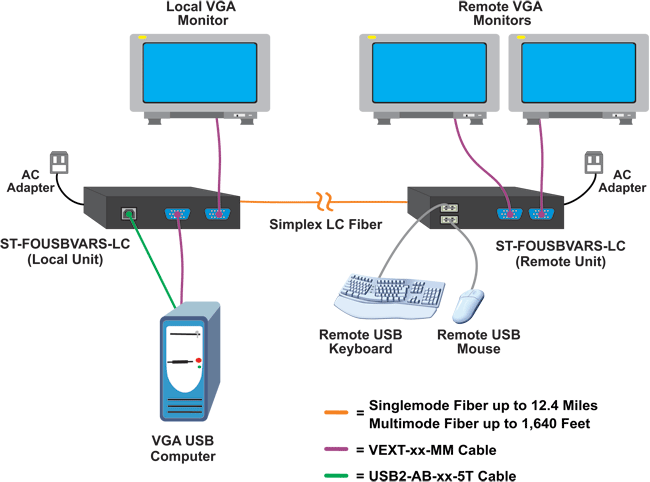 VGA USB KVM Extender via One LC Singlemode/Multimode Fiber Optic Cable