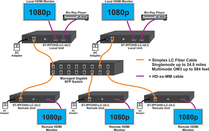 Many-to-Many Connections Using a Managed Gigabit SFP Switch