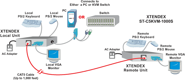 Extend control up to 1,000 feet (305 meters) away from computers or NTI KVM Switches