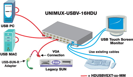 High Density VGA USB KVM Switch with Optional Additional Transparent USB Connectors