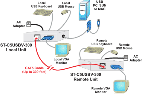 VGA USB KVM Extender via CAT5