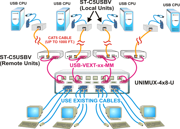 Multiple Users Can Control Multiple USB Computers Located 1,000 Feet Away Using CAT5 UTP Cable.