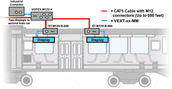 Extend VGA Video using CAT5 Cable Terminated with M12 Connectors in a Train