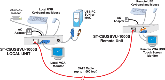 VGA Video/Audio Extender via CAT5: Extend to 600 feet