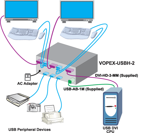 How to allow two users to access one USB enabled computer and up to three USB devices