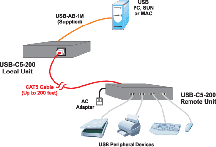 USB Extender via CAT5/5e/6/7, extend four USB devices up to 200 feet