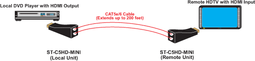 Mini HDMI Extender via Two CAT5e/6